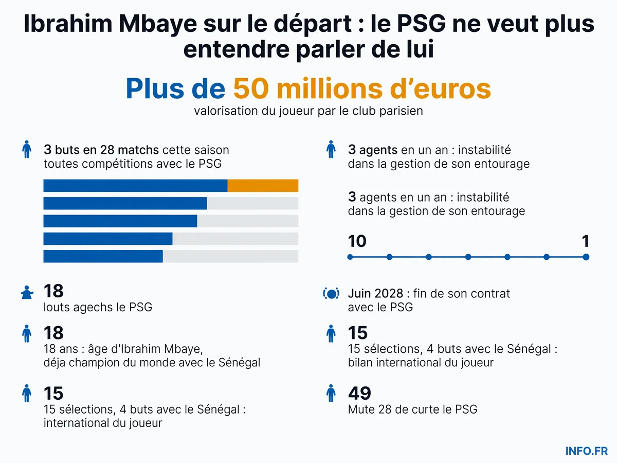 Les chiffres clés de la rupture entre Ibrahim Mbaye et le PSG: âge, statistiques, valorisation et bilan international du jeune attaquant sénégalais.