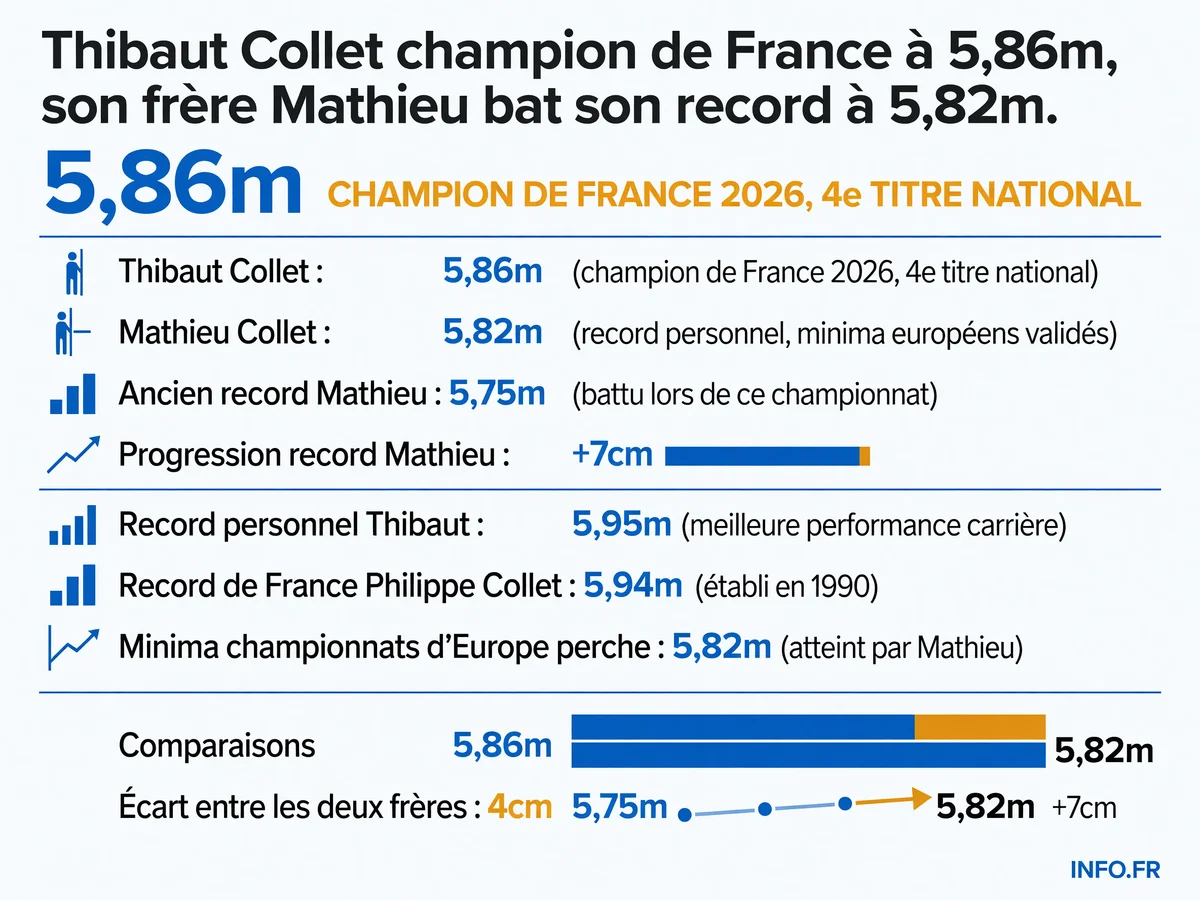 Performances comparées de Thibaut et Mathieu Collet aux championnats de France 2026 de saut à la perche, avec records personnels et minima internationaux