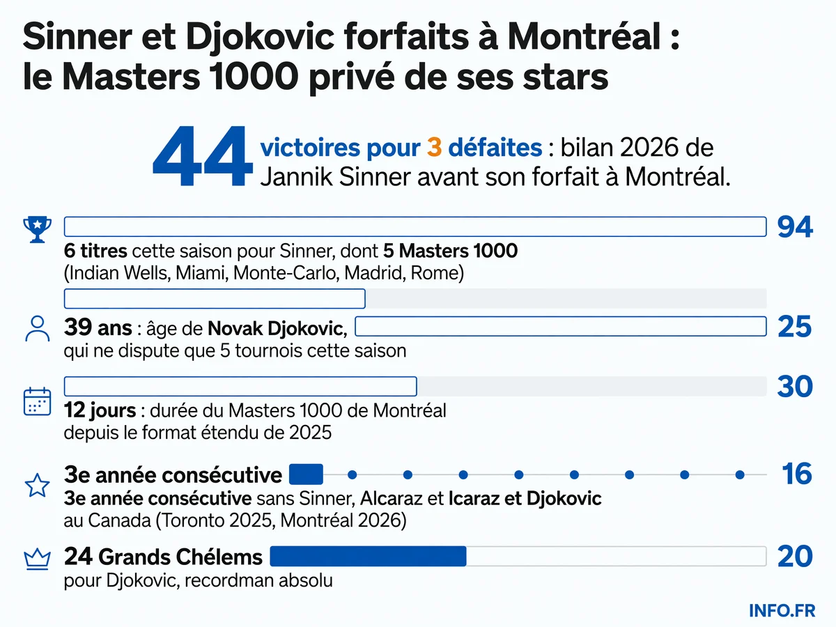 Infographie montrant les statistiques des forfaits de Jannik Sinner et Novak Djokovic au Masters 1000 de Montréal 2026 et le format étendu à 12 jours du tournoi canadien.