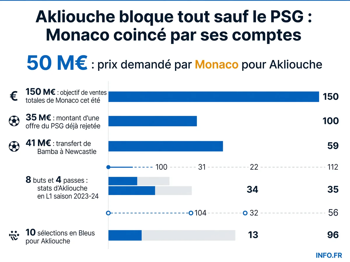 Infographie présentant les données clés du dossier Akliouche: prix demandé par Monaco, objectif de ventes du club, offres du PSG et statistiques du joueur.
