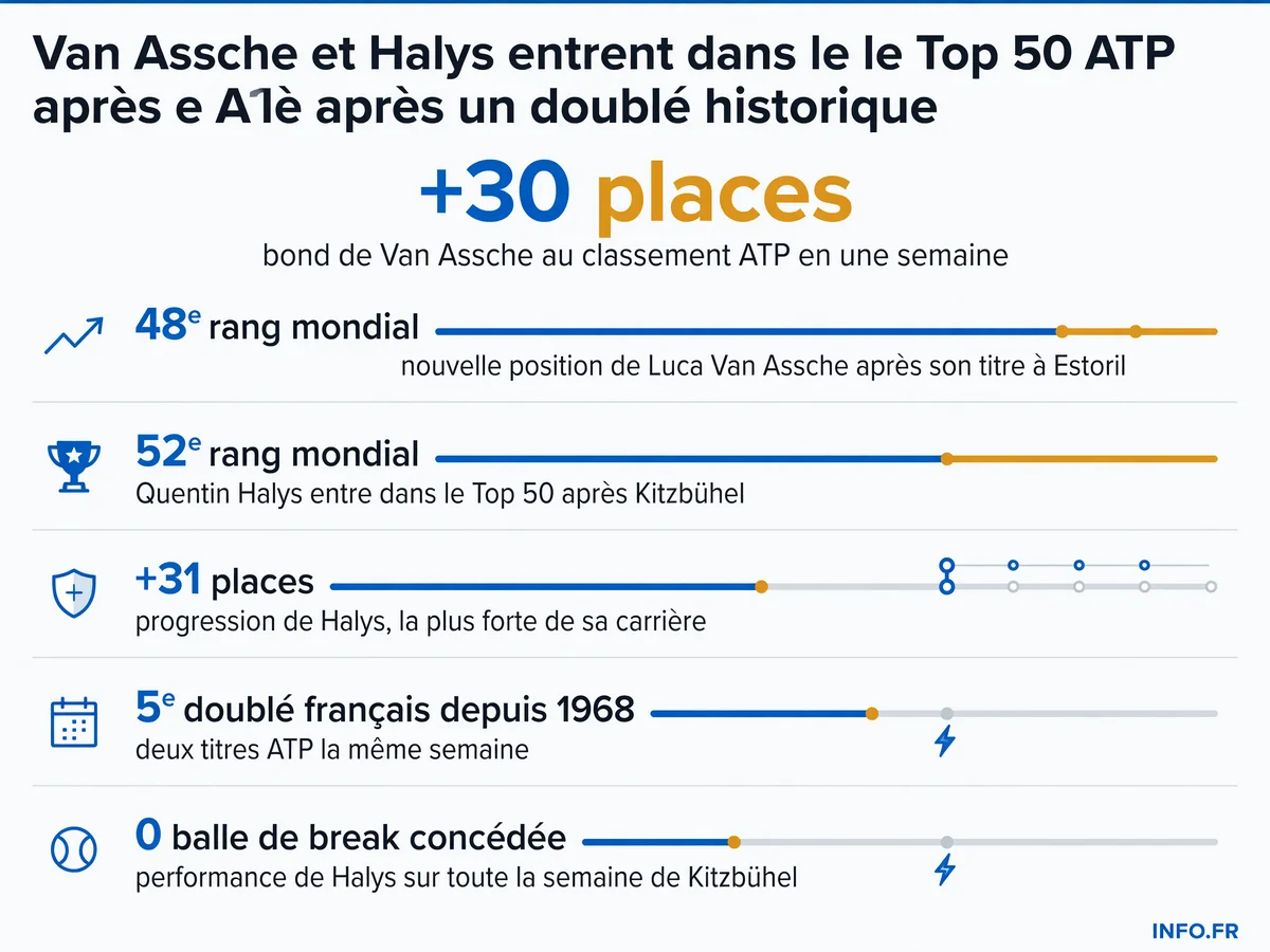 Les progressions de Van Assche et Halys au classement ATP après leurs premiers titres le même week-end de juillet 2026