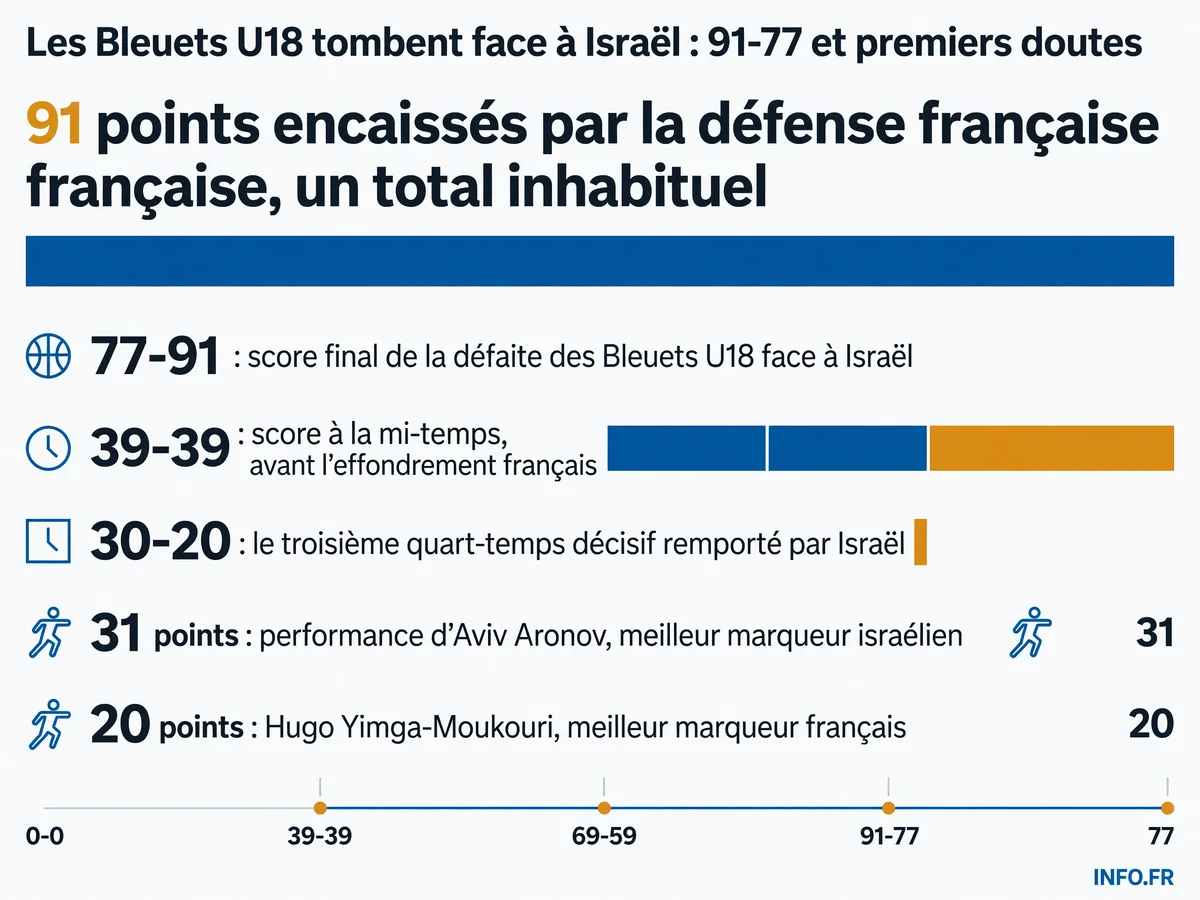 Défaite 91-77 des Bleuets U18 face à Israël dans les qualifications pour le Mondial U19, avec un troisième quart-temps décisif à 30-20