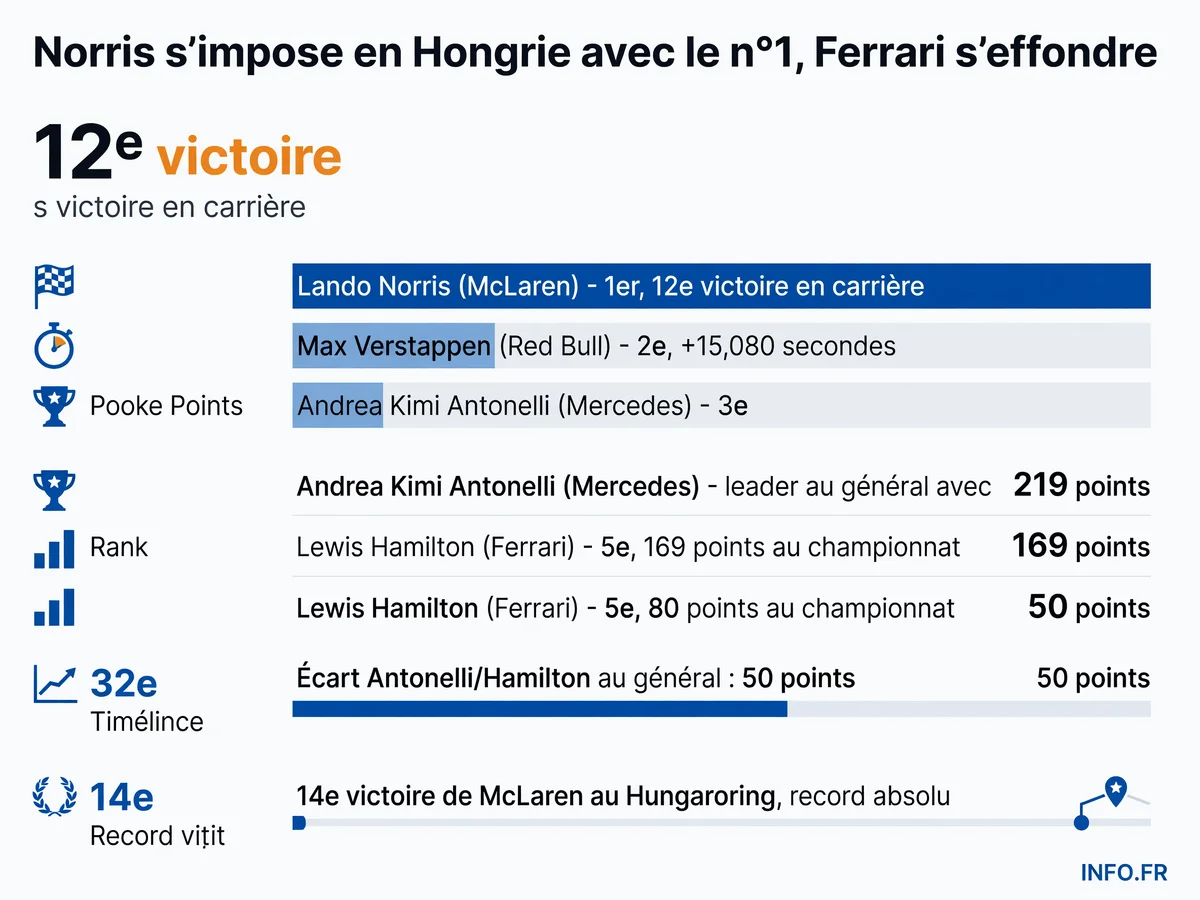 Podium du Grand Prix de Hongrie 2026 avec Norris vainqueur devant Verstappen et Antonelli, et classement du championnat pilotes après 11 manches