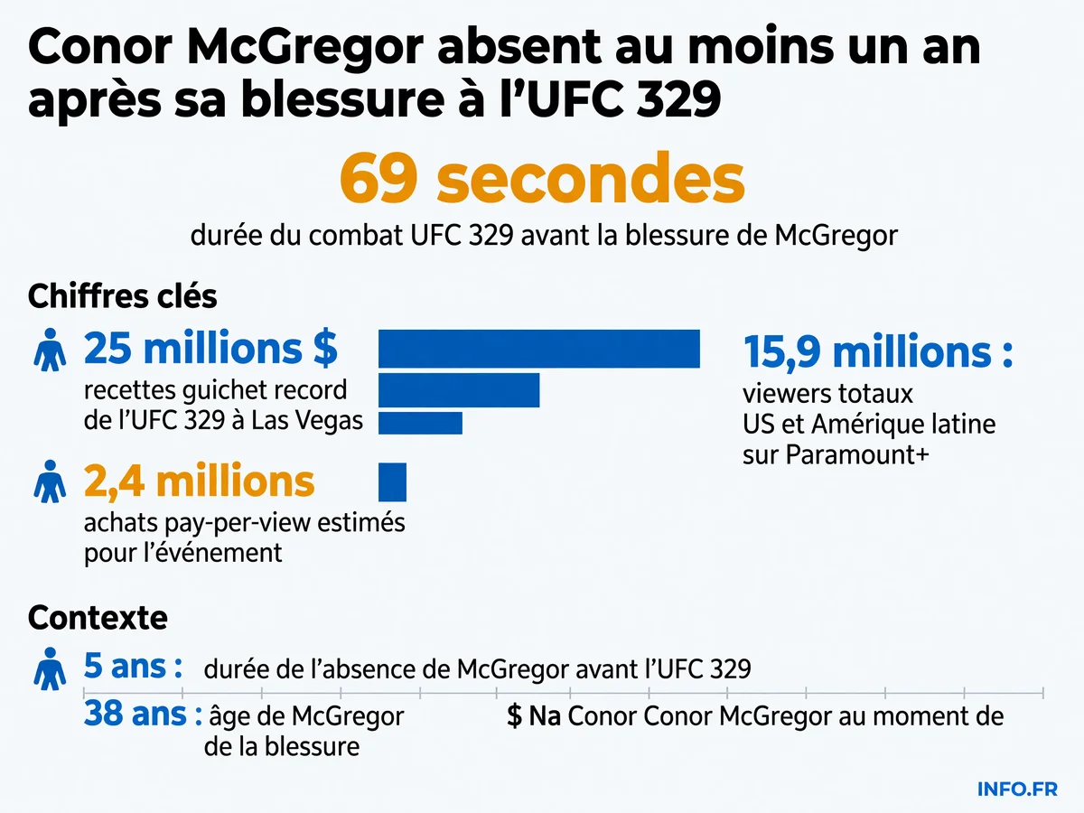 Les chiffres clés de l'UFC 329 et de la blessure de Conor McGregor face à Max Holloway le 11 juillet 2026 à Las Vegas