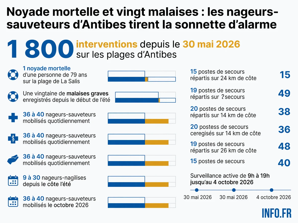 Bilan des interventions des nageurs-sauveteurs sur le littoral d'Antibes depuis le début de la saison estivale 2026.