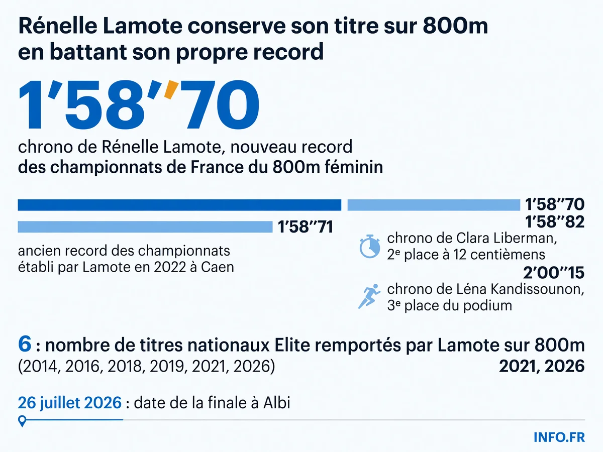 Résultats et statistiques de la finale du 800m féminin aux Championnats de France Elite d'athlétisme à Albi le 26 juillet 2026, remportée par Rénelle Lamote en 1'58''70