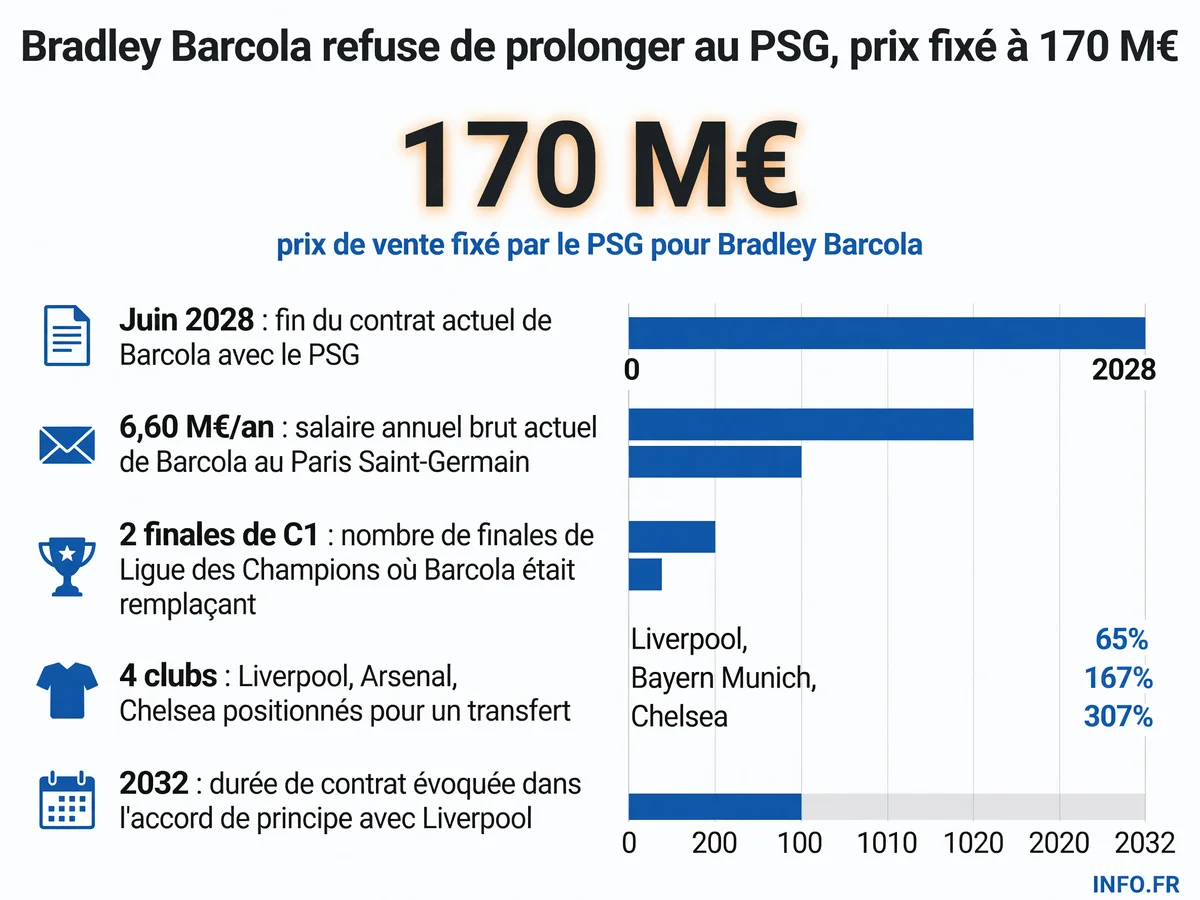 Bradley Barcola refuse de prolonger au PSG malgré une offre salariale revalorisée, le club fixe son prix à 170 millions d'euros tandis que Liverpool, Arsenal et le Bayern Munich observent.