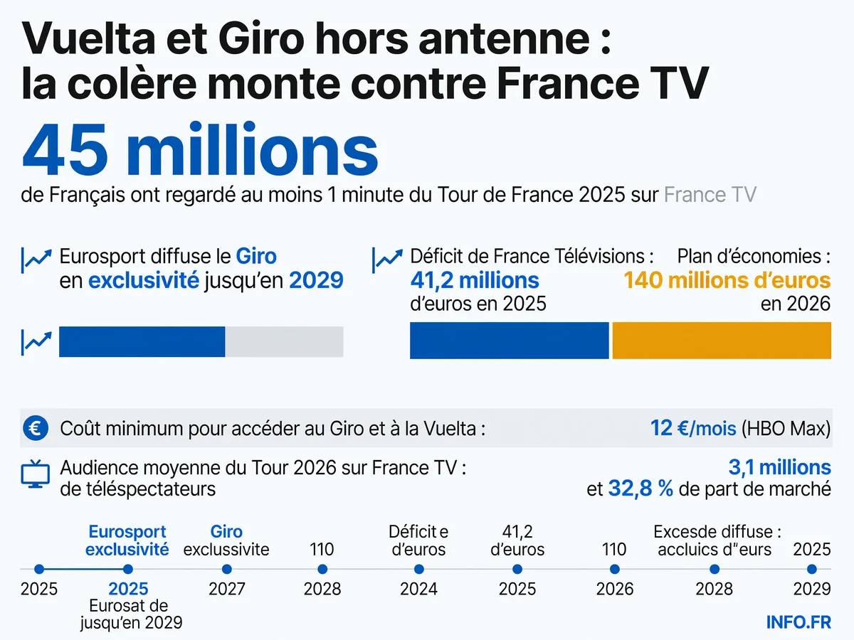 Infographie montrant la disparité d'accès entre le Tour de France (gratuit sur France TV) et les Grands Tours étrangers (payants sur Eurosport), ainsi que les chiffres d'audience et les contraintes budgétaires du service public.