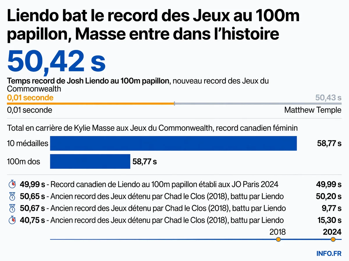 Performance record de Josh Liendo au 100m papillon et 10e médaille historique de Kylie Masse aux Jeux du Commonwealth 2026 à Glasgow