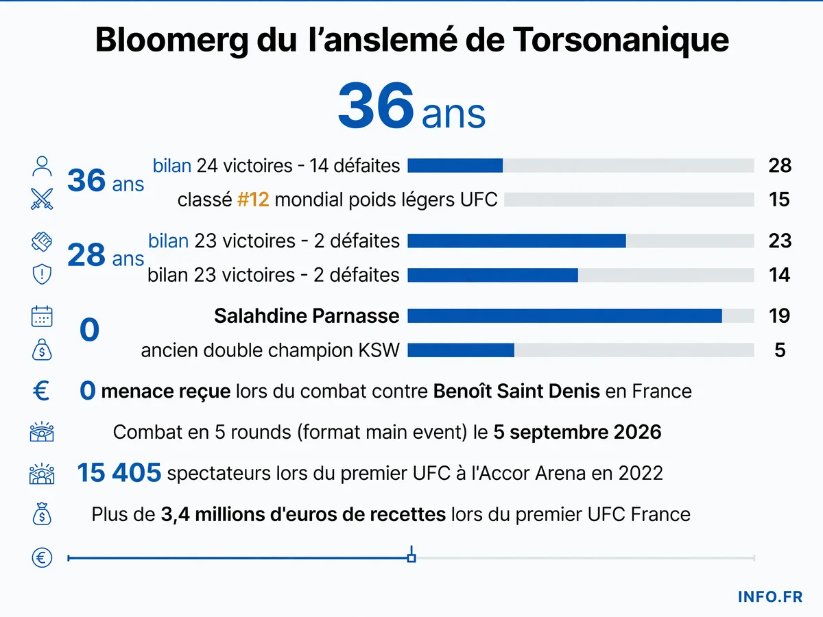 Données clés du combat UFC Paris entre Dan Hooker et Salahdine Parnasse avec focus sur les menaces de mort reçues par le combattant néo-zélandais