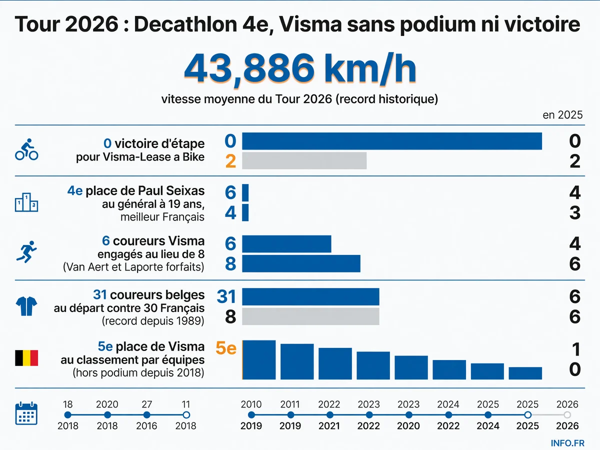 Bilan du Tour de France 2026 pour les équipes françaises et belges: performances de Decathlon-CMA CGM et effondrement de Visma-Lease a Bike