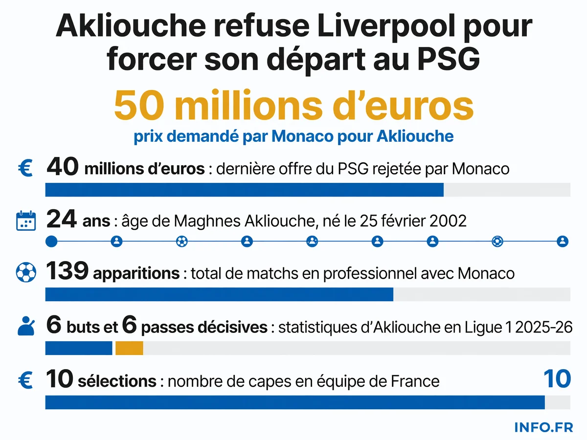 Les chiffres clés du dossier Maghnes Akliouche entre Monaco, le PSG et Liverpool durant le mercato été 2026