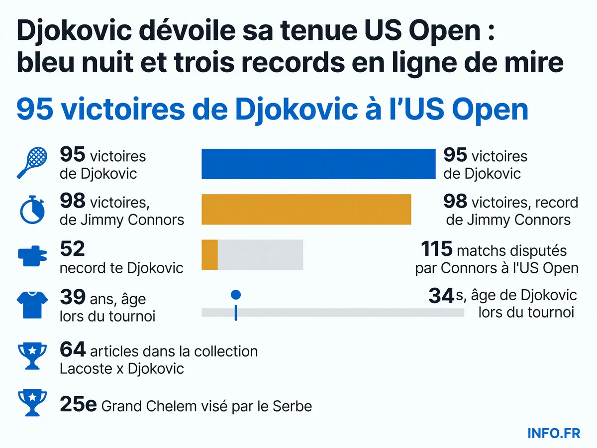 Statistiques et records en jeu pour Novak Djokovic à l'US Open 2026