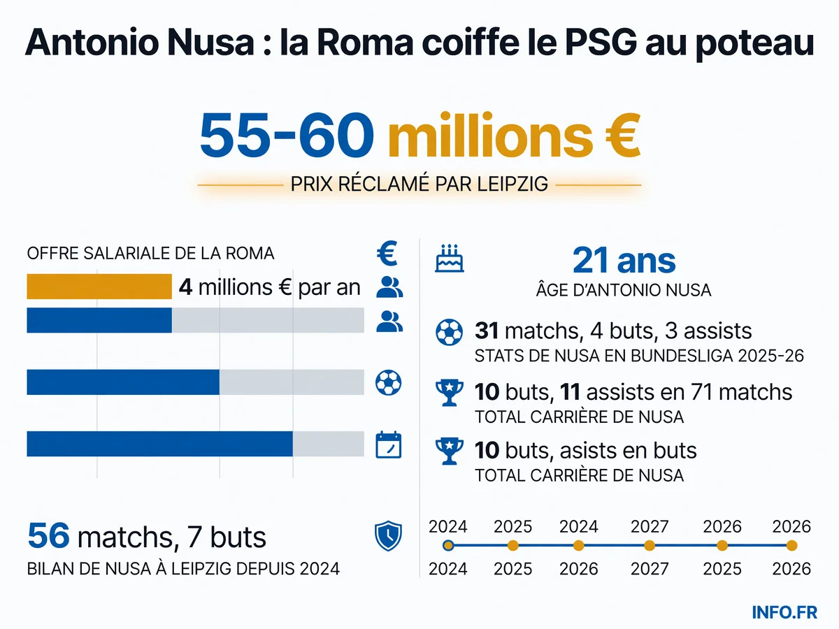 Infographie présentant les statistiques et le parcours d'Antonio Nusa, attaquant norvégien du RB Leipzig convoité par la Roma et le PSG