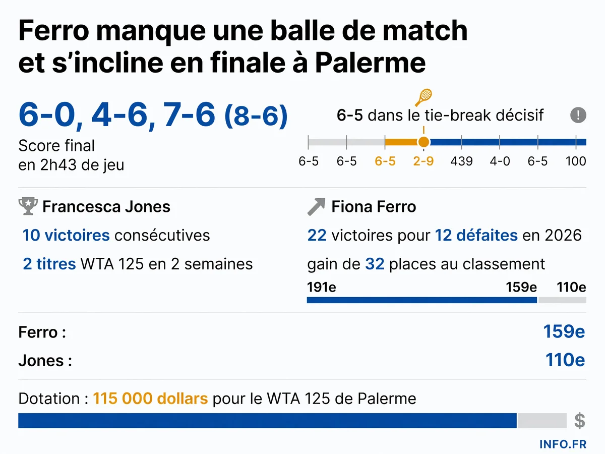 Statistiques de la finale du WTA 125 de Palerme entre Ferro et Jones le 26 juillet 2026