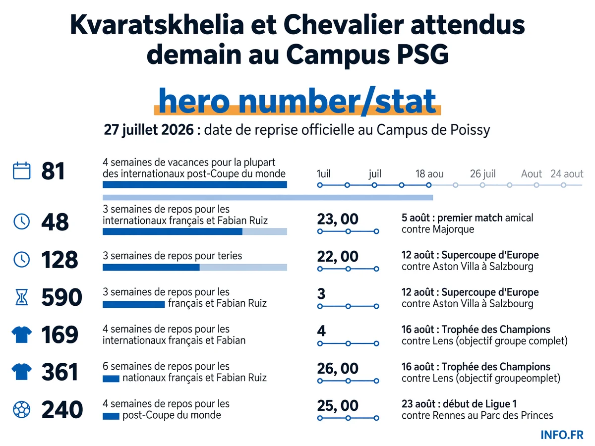 Calendrier de reprise du PSG pour la saison 2026-2027, de la reprise au Campus le 27 juillet au premier match de Ligue 1 le 23 août, incluant les durées de repos des internationaux et les dates des premiers matchs officiels.