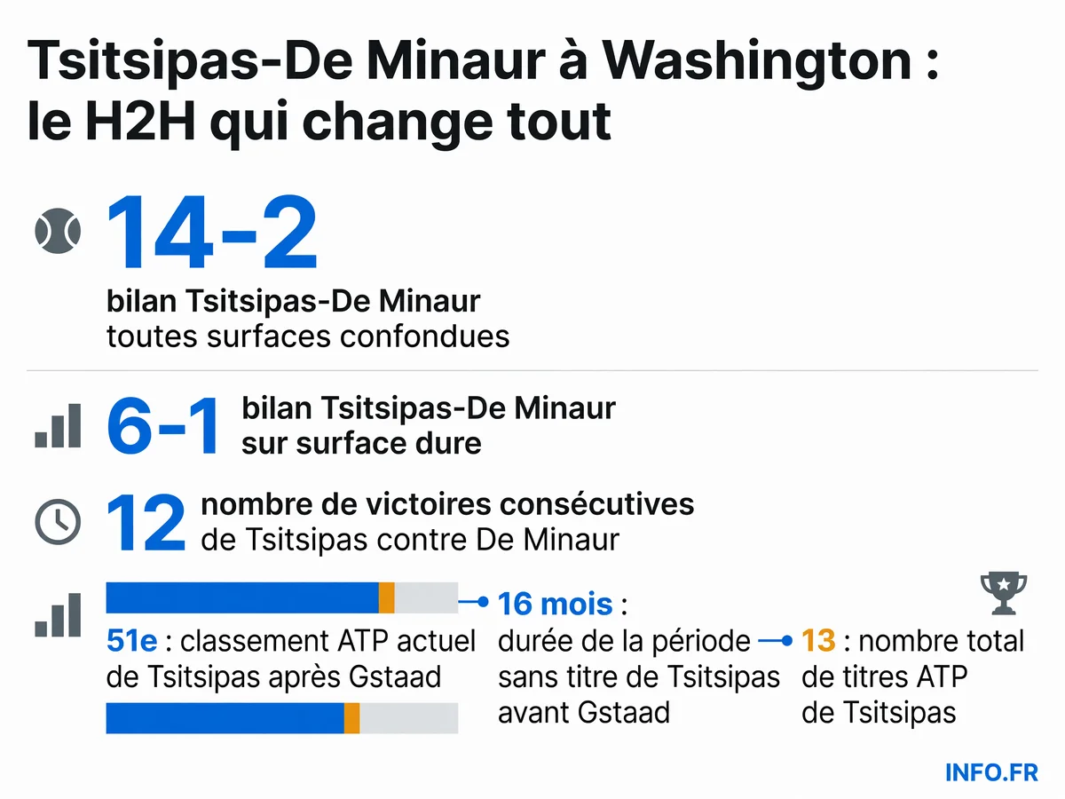 Infographie montrant le bilan des confrontations entre Stefanos Tsitsipas et Alex de Minaur avec le H2H de 14-2, la série de 12 victoires consécutives du Grec et le classement actuel des deux joueurs avant l'ATP 500 de Washington 2026