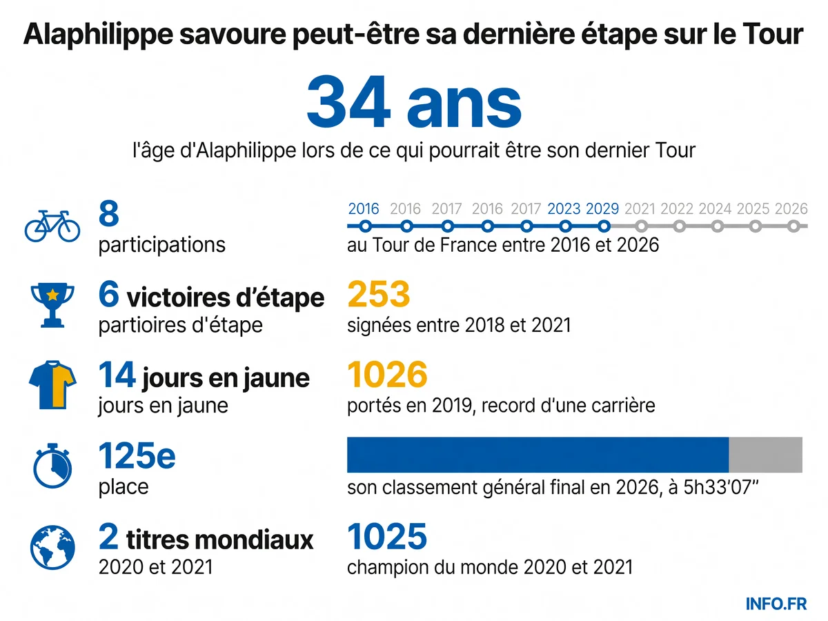 Infographie présentant les statistiques clés de la carrière de Julian Alaphilippe sur le Tour de France: âge, participations, victoires d'étape et classements