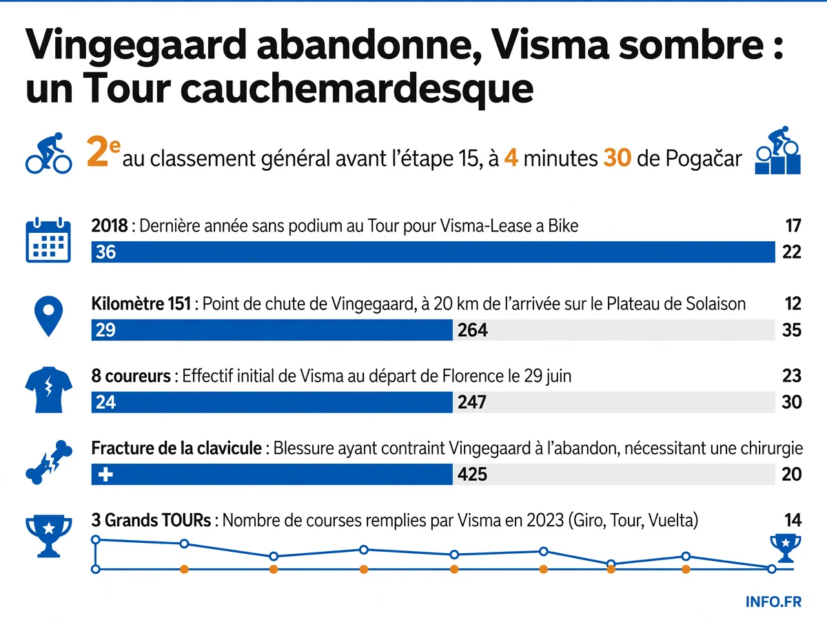 Chronologie de l'effondrement de Visma-Lease a Bike au Tour de France 2026, de la victoire au contre-la-montre inaugural à l'abandon de Jonas Vingegaard et au premier Tour sans podium depuis 2018