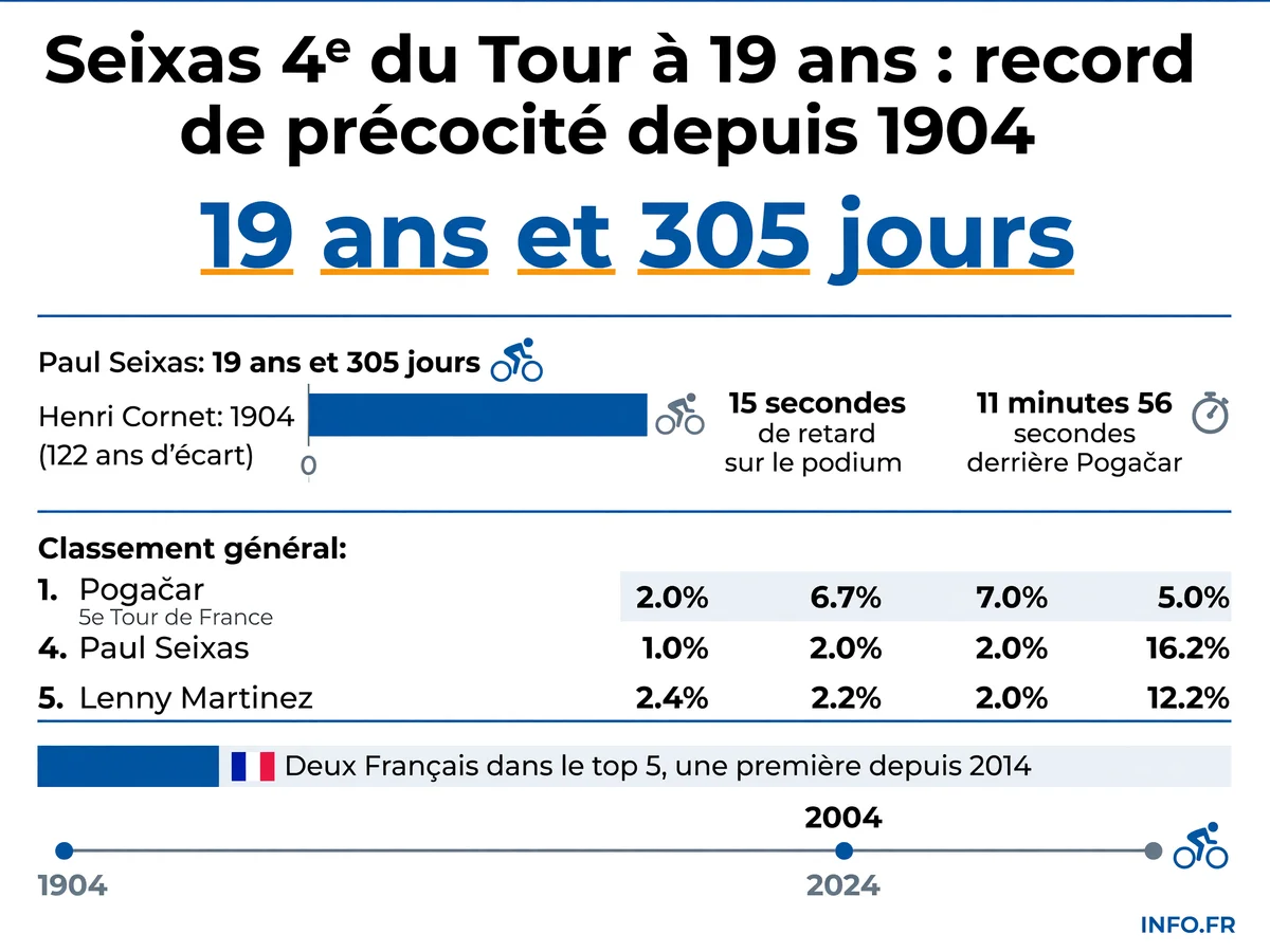 Classement final du Tour de France 2026 avec la 4e place historique de Paul Seixas à 19 ans, record de précocité depuis 1904