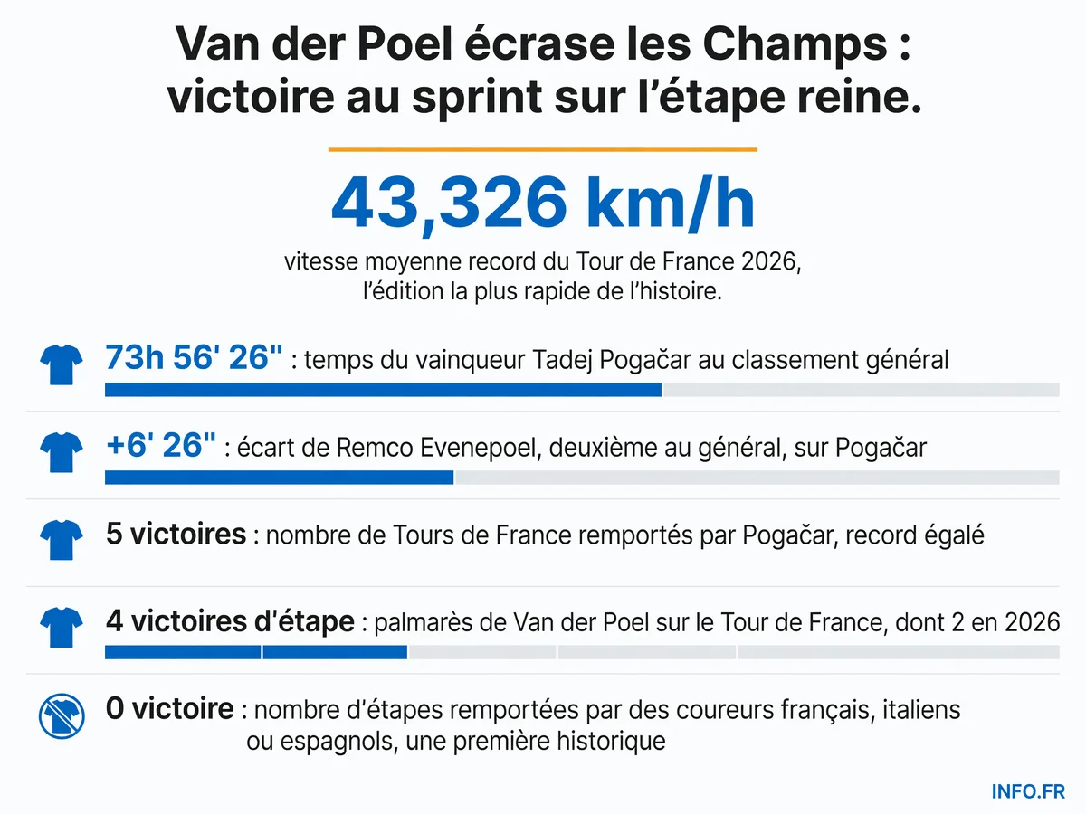 Mathieu van der Poel remporte au sprint l'étape finale du Tour de France 2026 sur les Champs-Élysées lors de l'édition la plus rapide de l'histoire.