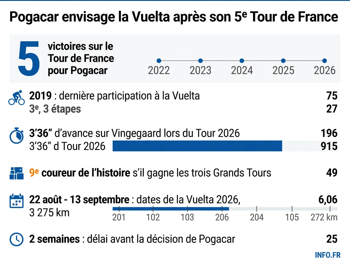 Les chiffres clés de la possible participation de Tadej Pogacar à la Vuelta 2026 après son 5e Tour de France consécutif