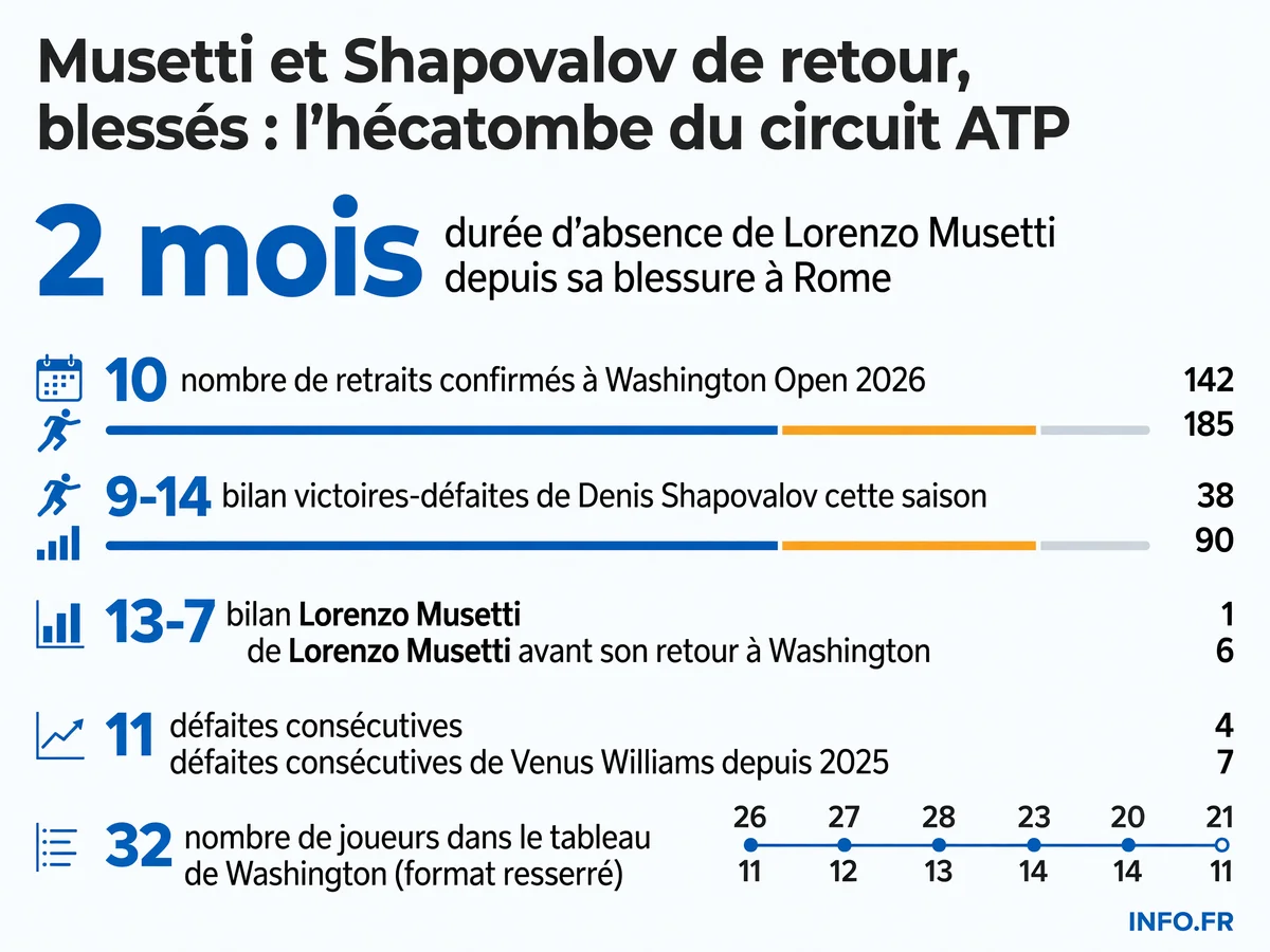 Infographie présentant les chiffres clés de la crise physique du circuit ATP lors de la tournée américaine de juillet 2026: absences prolongées, bilans négatifs et forfaits en cascade