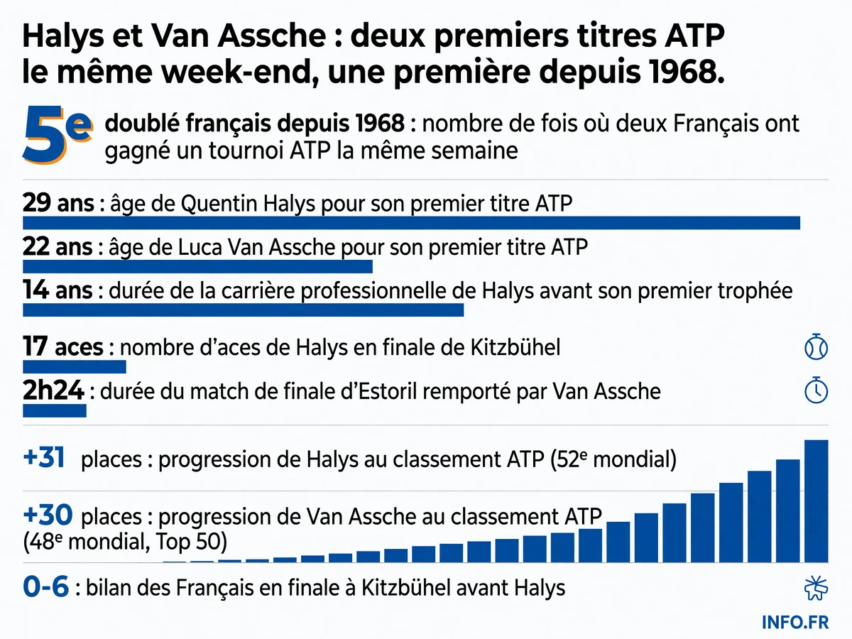 Double sacre historique du tennis français: Quentin Halys et Luca Van Assche remportent leur premier titre ATP le même week-end, une première depuis l'ère Open en 1968