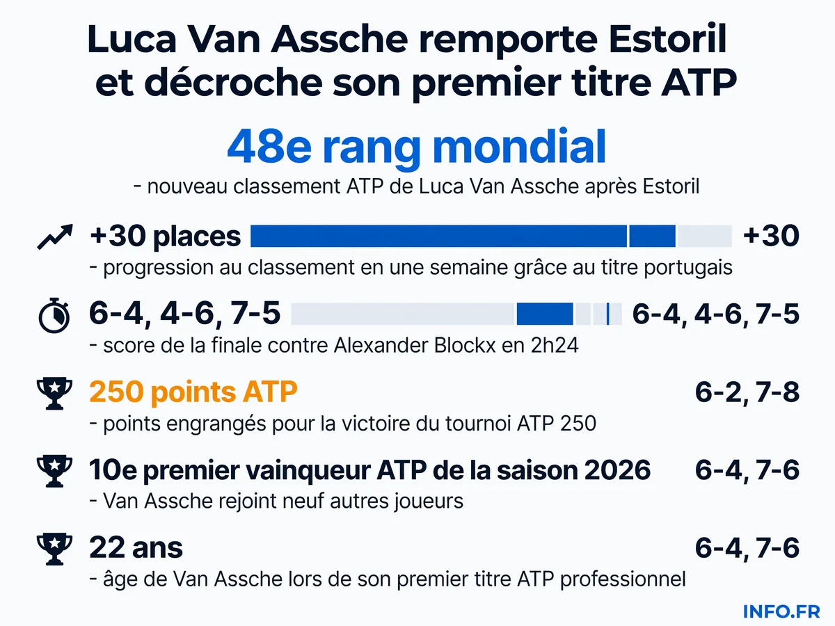 Infographie sur la victoire de Luca Van Assche à l'ATP 250 d'Estoril en juillet 2026 avec son nouveau classement et les statistiques clés du tournoi