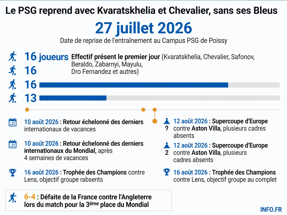 Calendrier de reprise du PSG avec les dates clés de préparation et le retour progressif des internationaux après la Coupe du monde 2026