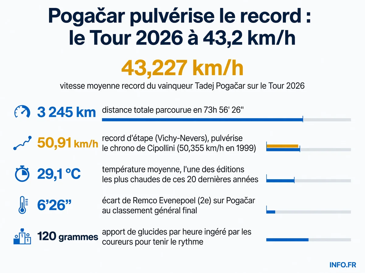Le Tour de France 2026 pulvérise le record de vitesse avec une moyenne de 43,227 km/h sur 3 245 km, dans des conditions de chaleur extrême (29,1 °C de moyenne)