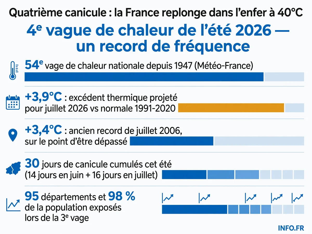 Infographie présentant les données clés de la quatrième vague de chaleur de l'été 2026 en France, avec l'excédent thermique record de juillet et le cumul des jours de canicule.