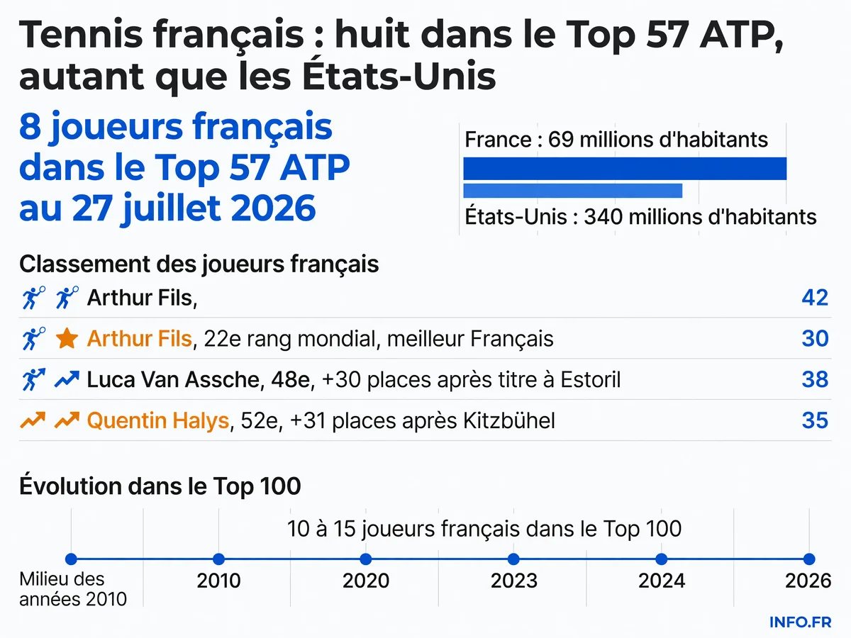 Classement des huit joueurs français présents dans le Top 57 ATP au 27 juillet 2026, avec leurs rangs mondiaux respectifs.
