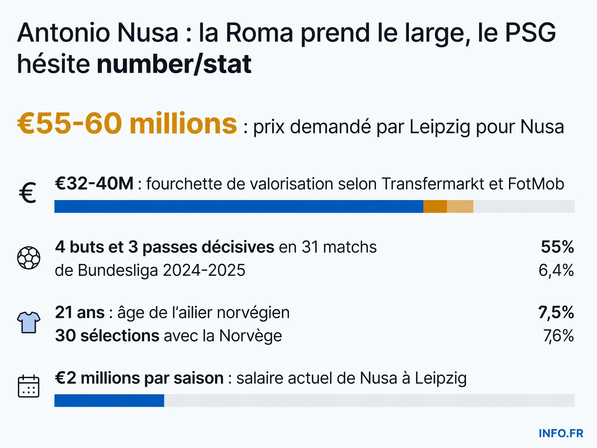Infographie présentant les données clés du dossier Antonio Nusa: prix demandé par Leipzig, statistiques en Bundesliga 2025/2026, valorisation marchande et sélections internationales