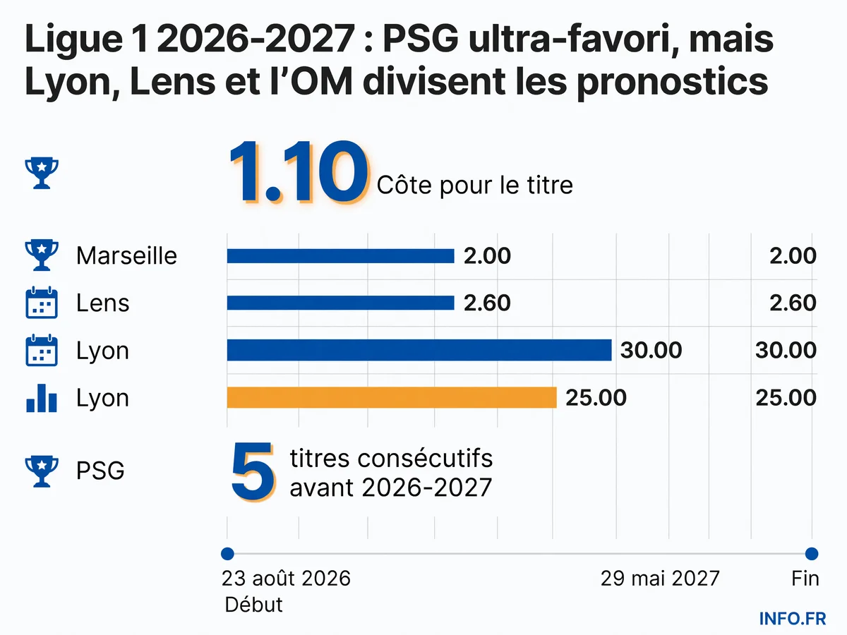 Pronostics et cotes des favoris pour le podium de la Ligue 1 2026-2027 avec PSG ultra-favori à 1.10 fort de 5 titres consécutifs, suivi par Marseille (2.00), Lens (2.60) et Lyon (3.60).