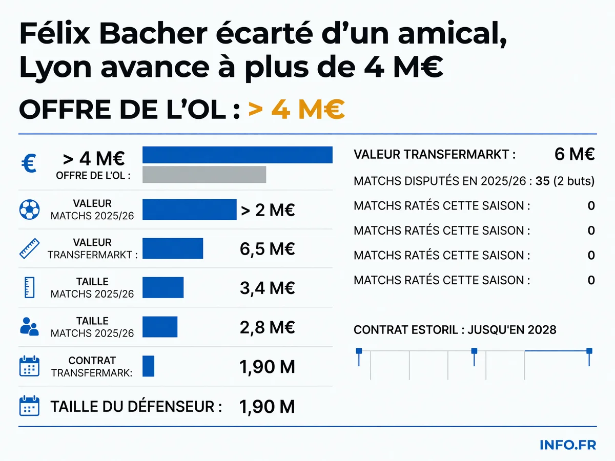 Les chiffres-clés du dossier Félix Bacher: offre de Lyon, statistiques de la saison 2025/26 à Estoril et valorisation du défenseur autrichien.