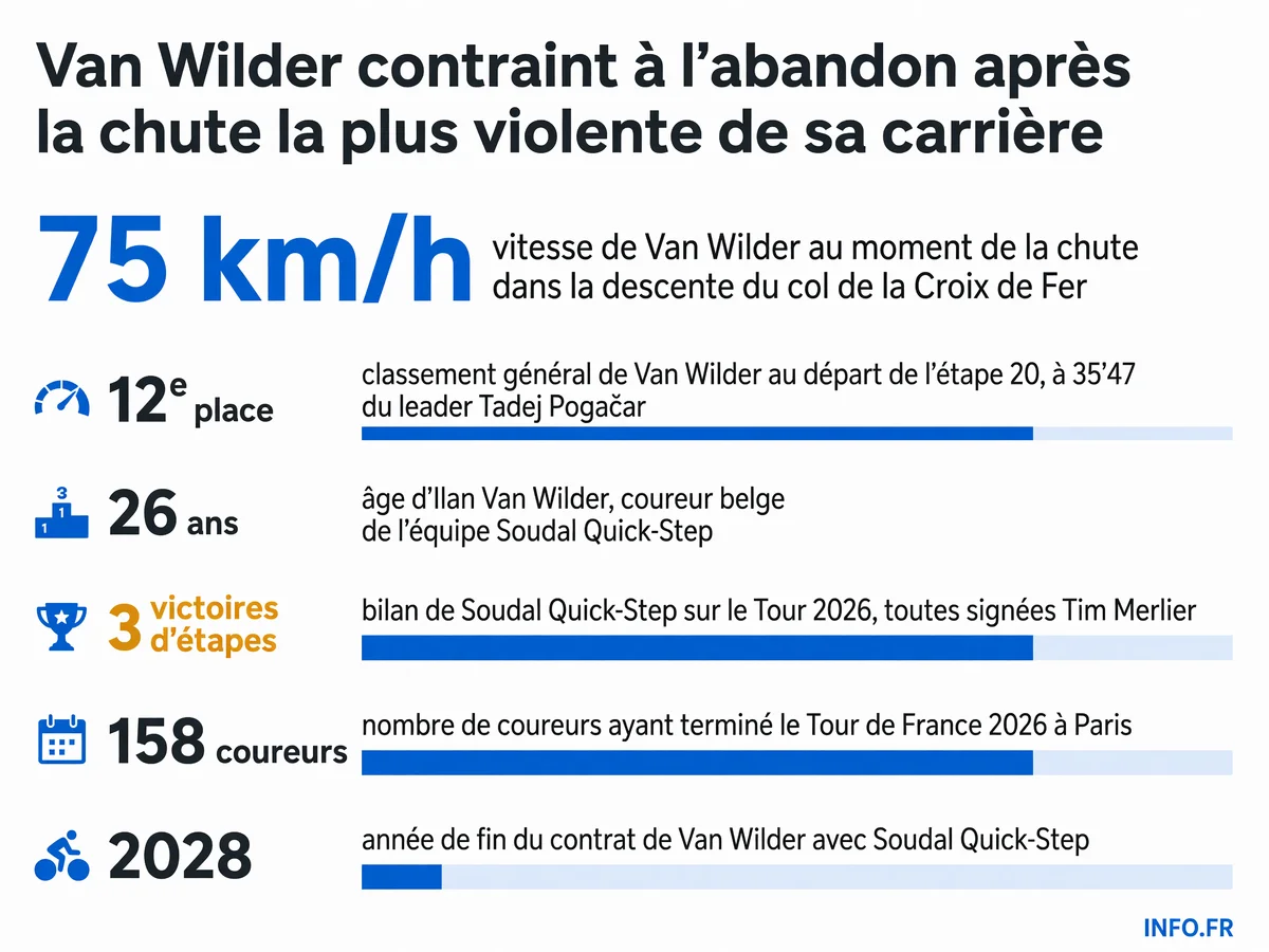Abandon d'Ilan Van Wilder au Tour de France 2026 après une chute à 75 km/h dans la descente du col de la Croix de Fer, le Belge occupait la 12e place du classement général