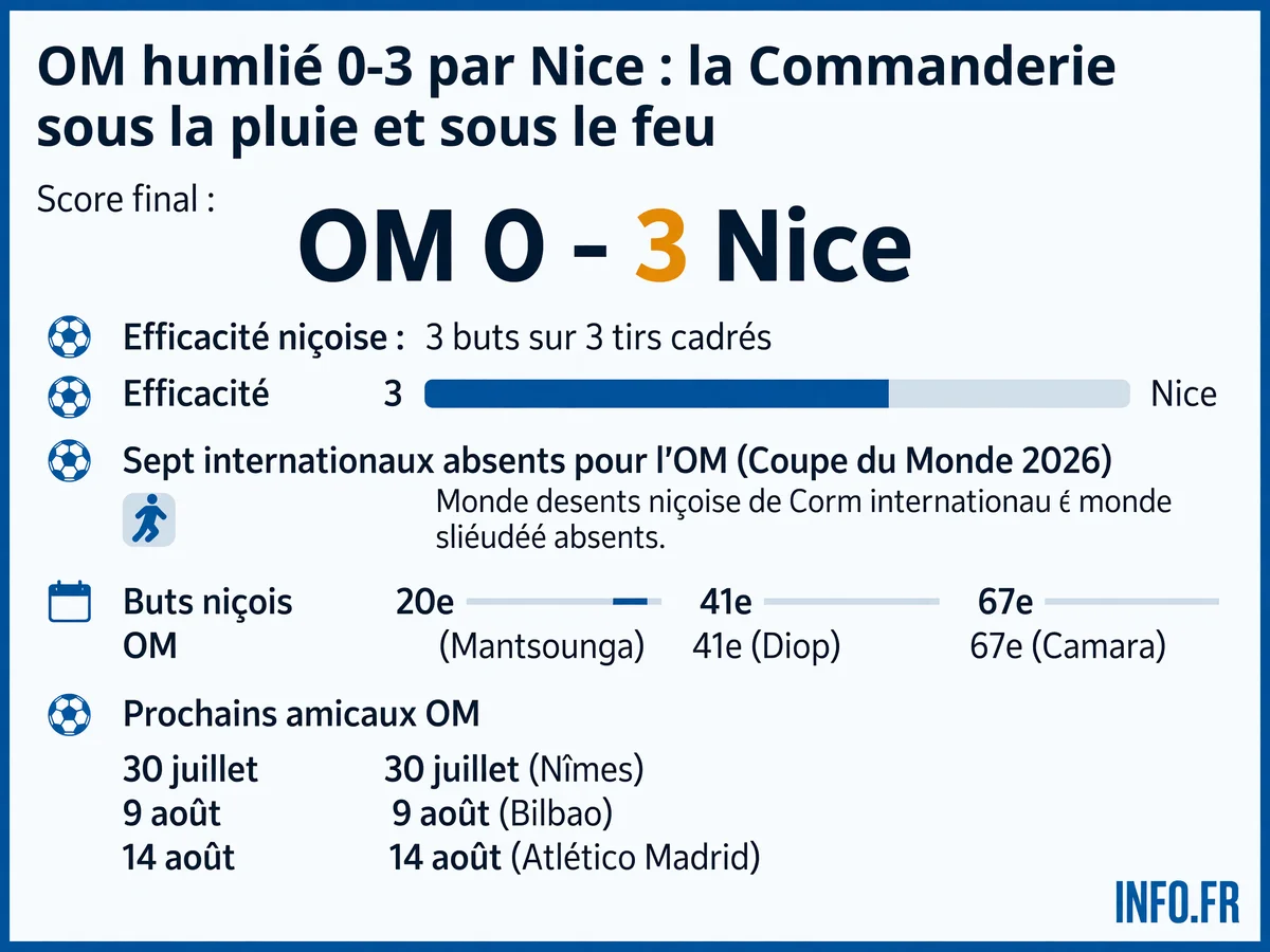 Défaite 0-3 de l'OM face à Nice en match amical le 27 juillet 2026 à la Commanderie, trois buts niçois sur trois tirs cadrés