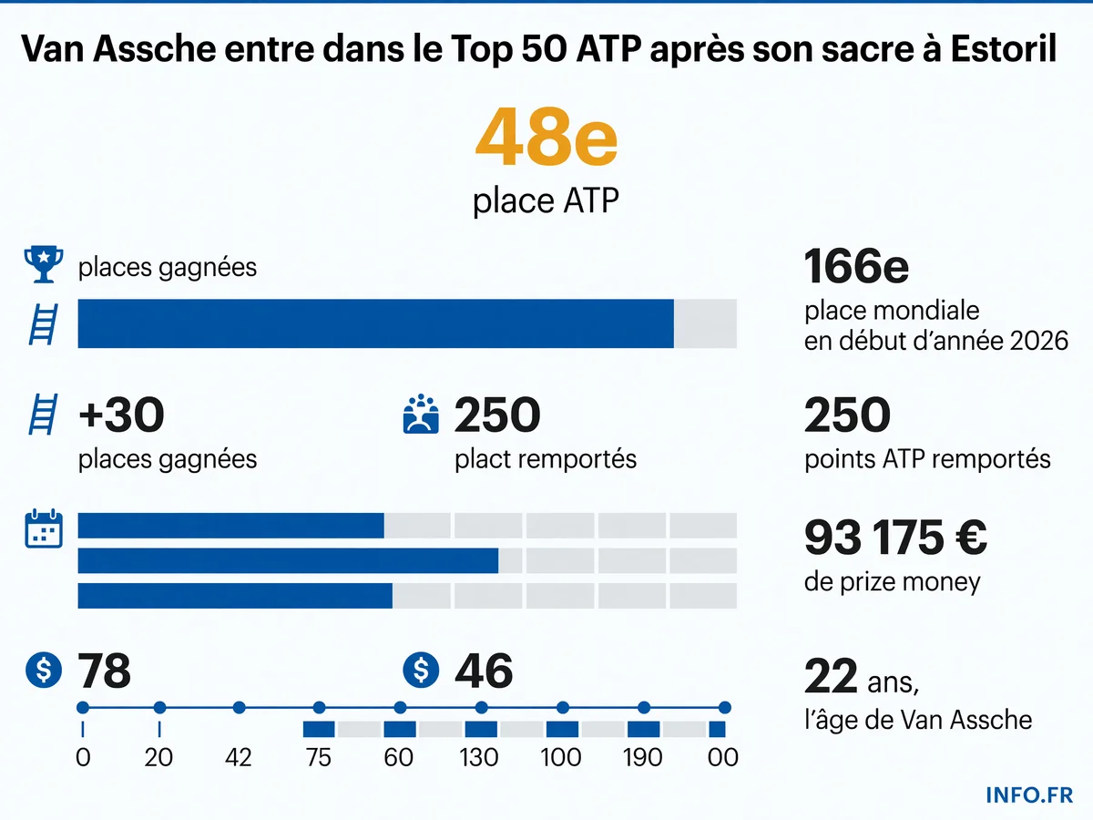 Progression de Luca Van Assche au classement ATP après son premier titre à Estoril en juillet 2026