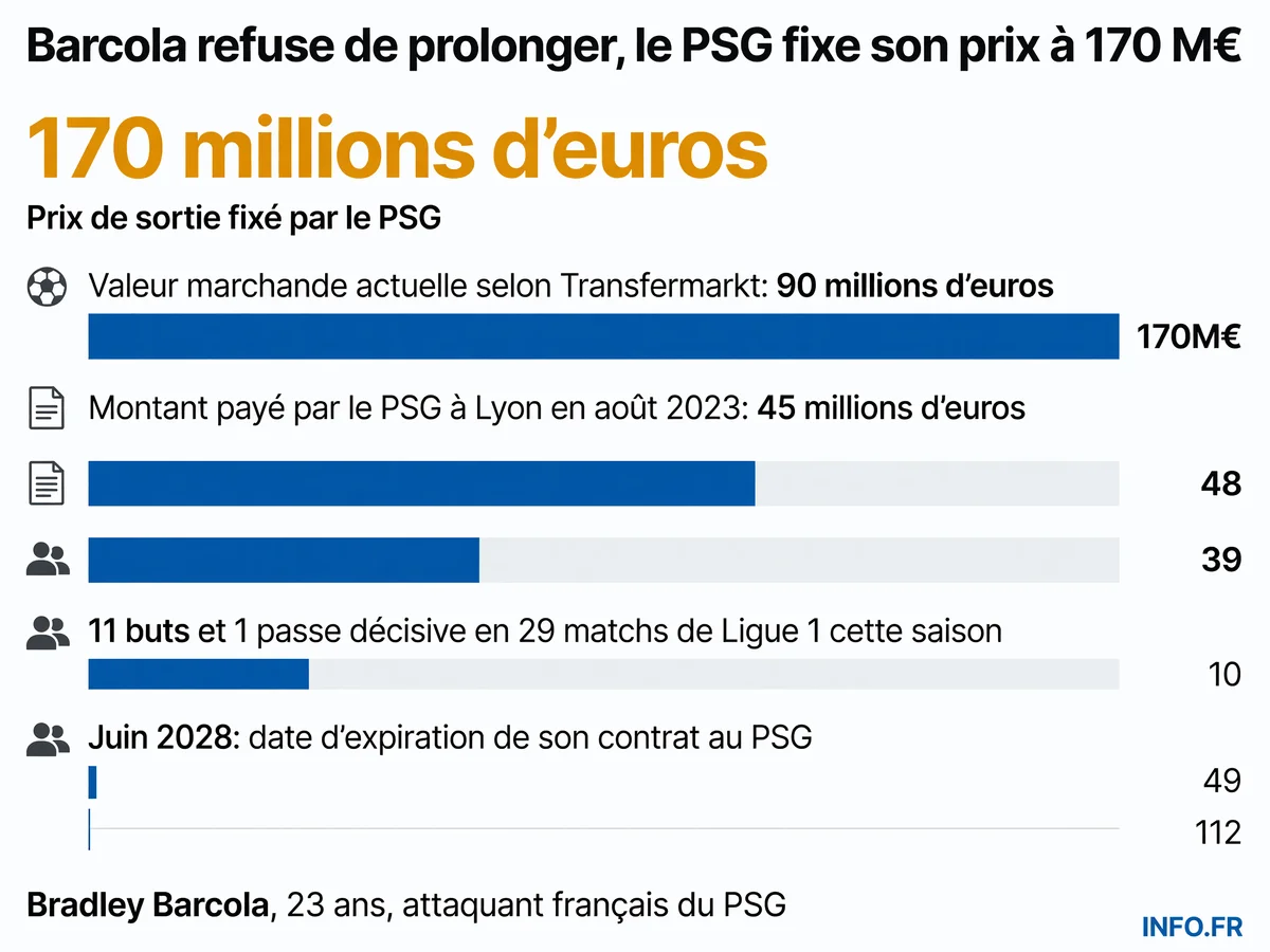 Bradley Barcola refuse de prolonger au PSG: le club fixe son prix de sortie à 170 millions d'euros, soit 80 millions de plus que sa valeur marchande actuelle