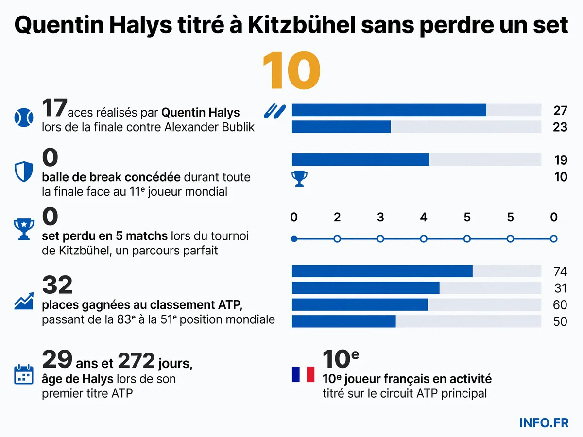 Les statistiques de la victoire historique de Quentin Halys à l'ATP 250 de Kitzbühel en juillet 2026