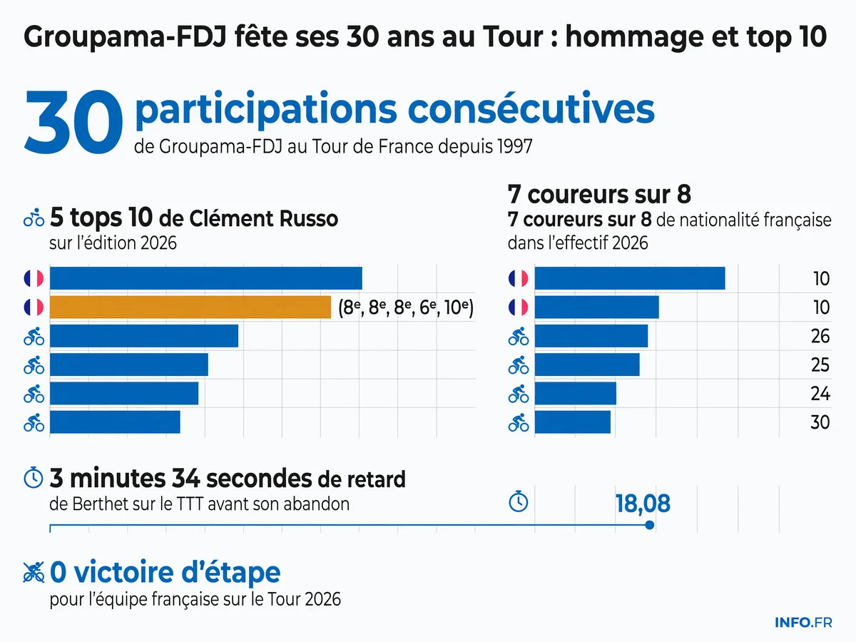 Infographie présentant les statistiques clés de la 30e participation de Groupama-FDJ au Tour de France 2026, avec les performances de Clément Russo et le contexte de l'abandon de Clément Berthet.
