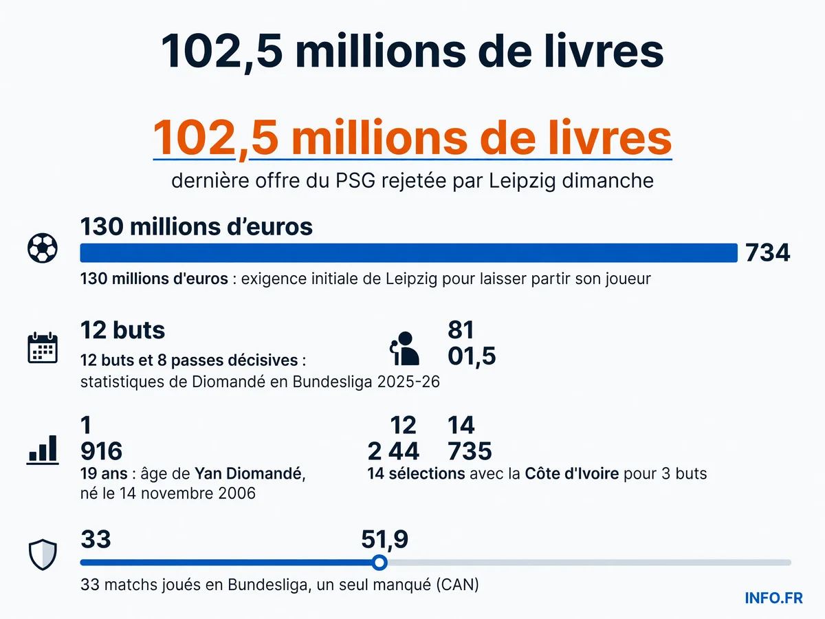 Statistiques et montants clés du dossier de transfert de Yan Diomandé du RB Leipzig vers le Real Madrid, avec le retrait du PSG après une offre finale de 102,5 millions de livres sterling.