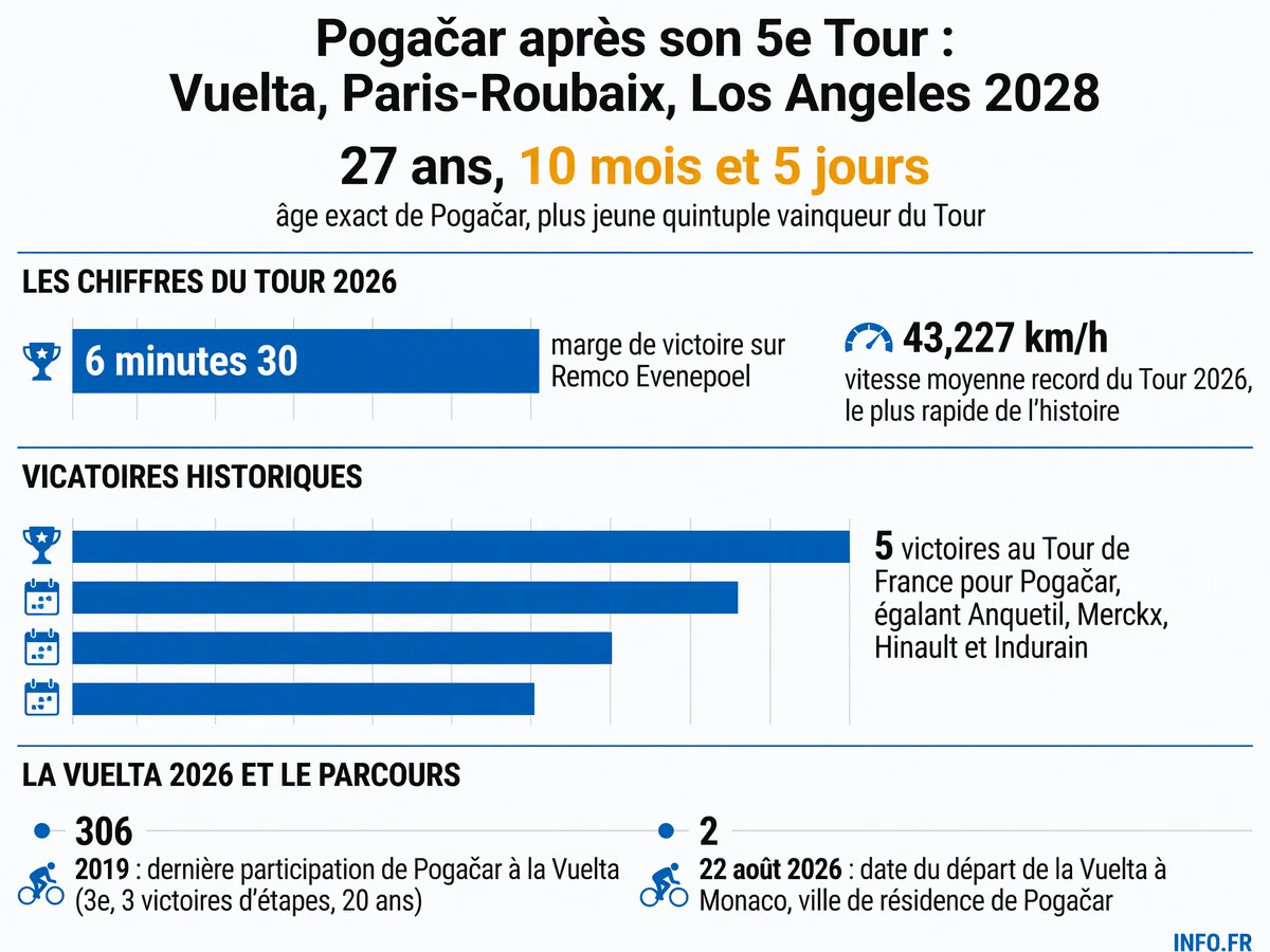 Tadej Pogačar remporte son 5e Tour de France en 2026 à 27 ans avec 6 min 30 d'avance, égalant le record historique, et envisage la Vuelta dès le 22 août à Monaco pour tenter la Triple Couronne.