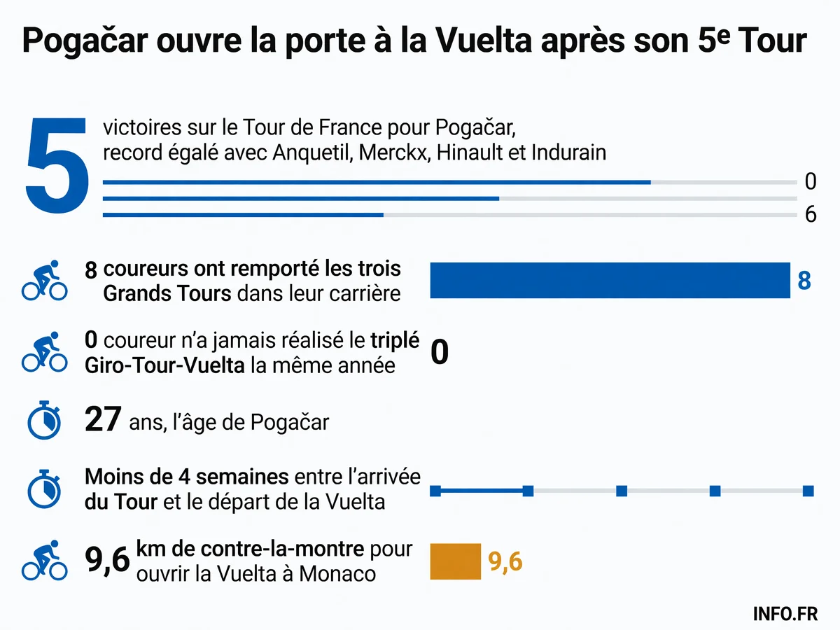 Les chiffres clés de la possible participation de Tadej Pogačar à la Vuelta 2026 après son cinquième Tour de France