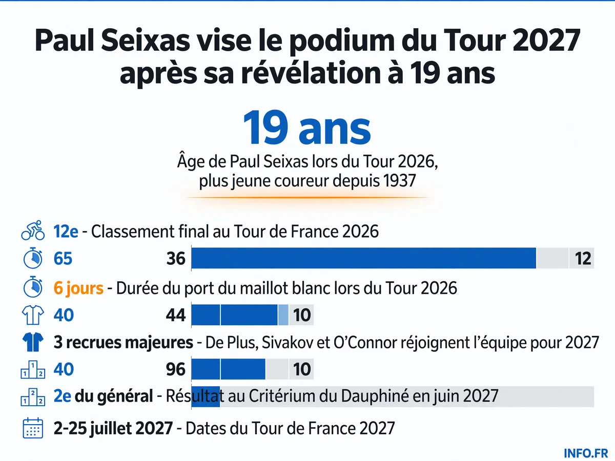 Parcours de Paul Seixas du Tour 2026 au projet 2027 avec renforcement de l'équipe Decathlon CMA CGM