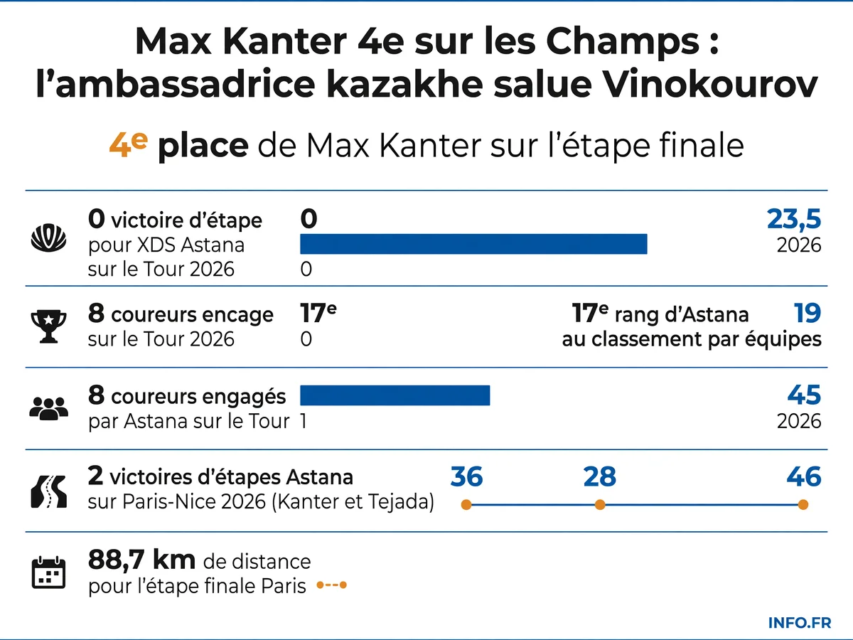 Bilan de l'équipe XDS Astana sur le Tour de France 2026: classement de Max Kanter et statistiques de l'équipe kazakhe