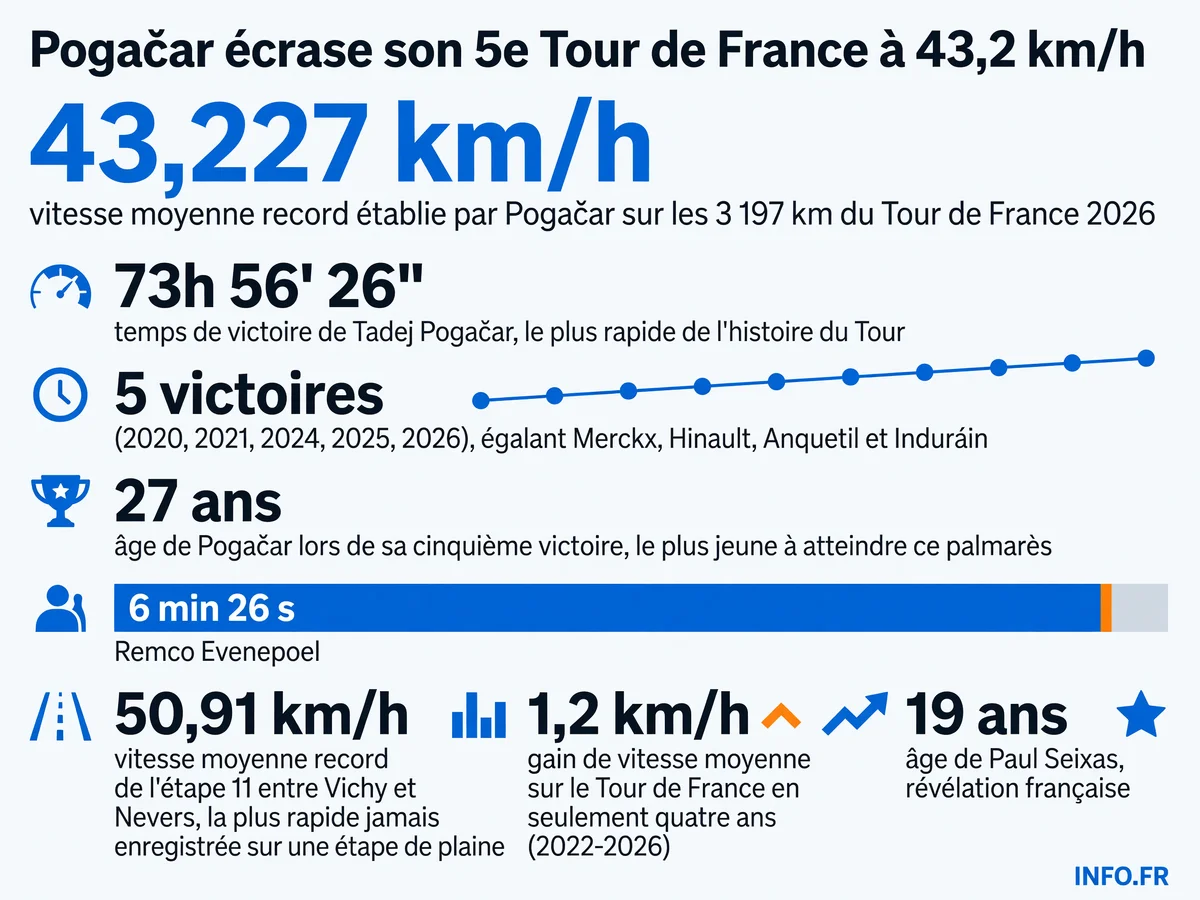 Infographie présentant les données chiffrées de la victoire record de Tadej Pogačar au Tour de France 2026: vitesse moyenne de 43,227 km/h, temps de victoire, écarts sur le podium et évolution des performances.