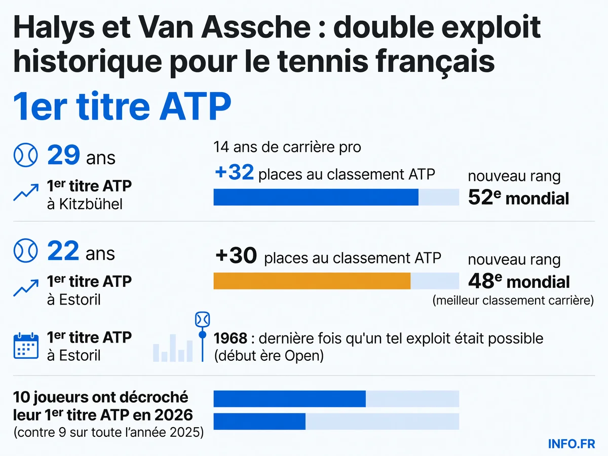 Double exploit historique du tennis français: Halys et Van Assche remportent leur premier titre ATP le même week-end, du jamais-vu depuis 1968