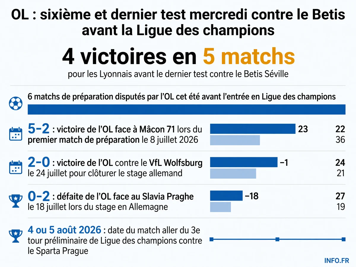 Bilan de la préparation estivale de l'Olympique Lyonnais avant son entrée en Ligue des champions face au Sparta Prague.